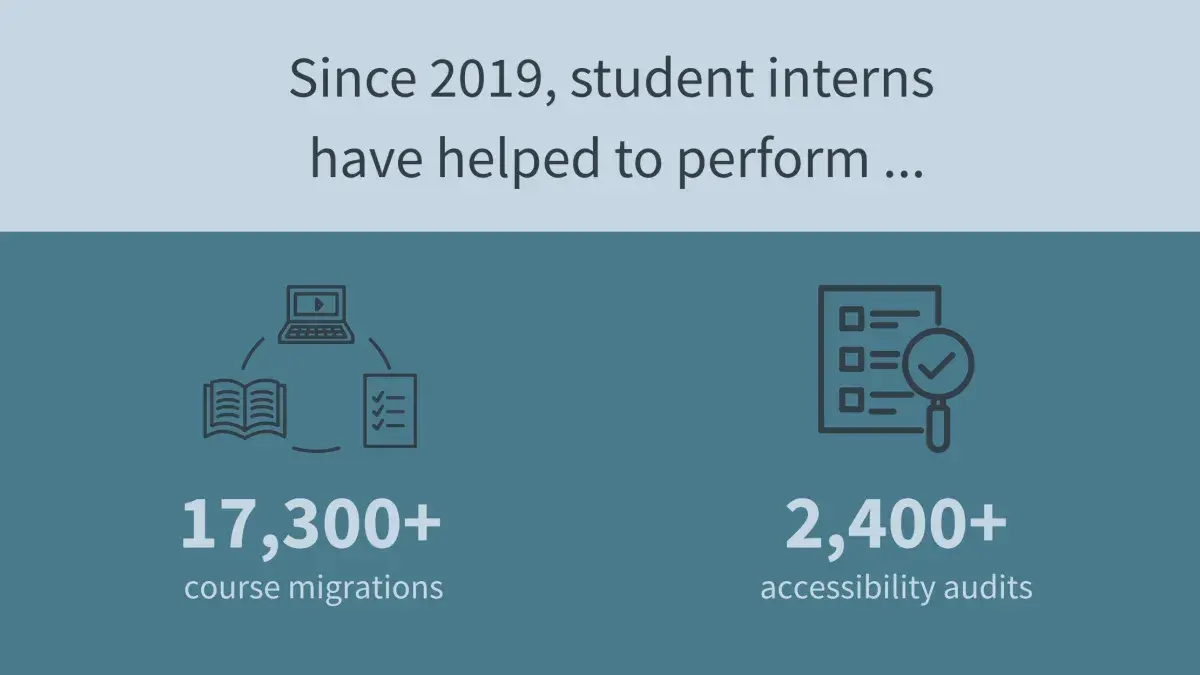 A two tone blue graphic that says: Since 2019, student interns have helped to perform 17,300+ course migrations and 2,400+ accessibility audits.