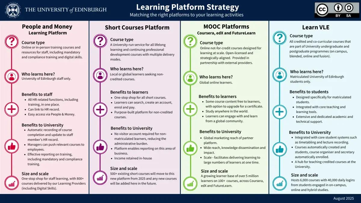 Learning platform strategy