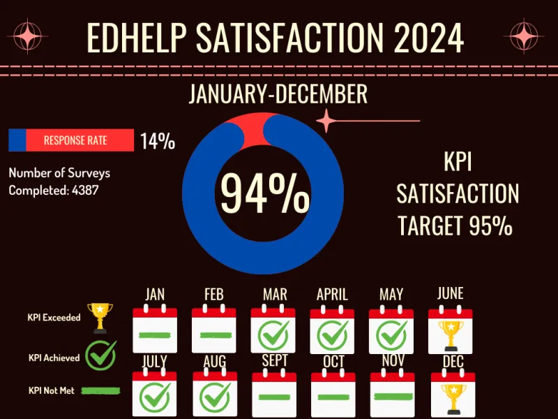 EdHelp Satisfaction Stats 2024