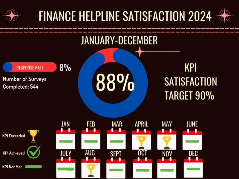 Finance Helpline Satisfaction Stats 2024