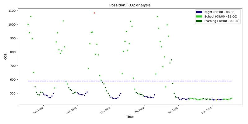 CO2 values plotted in a graph