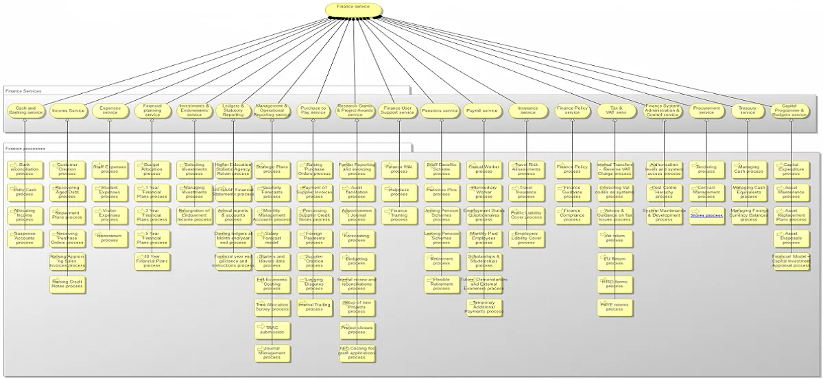 Archimate model of finance services and associated business processes