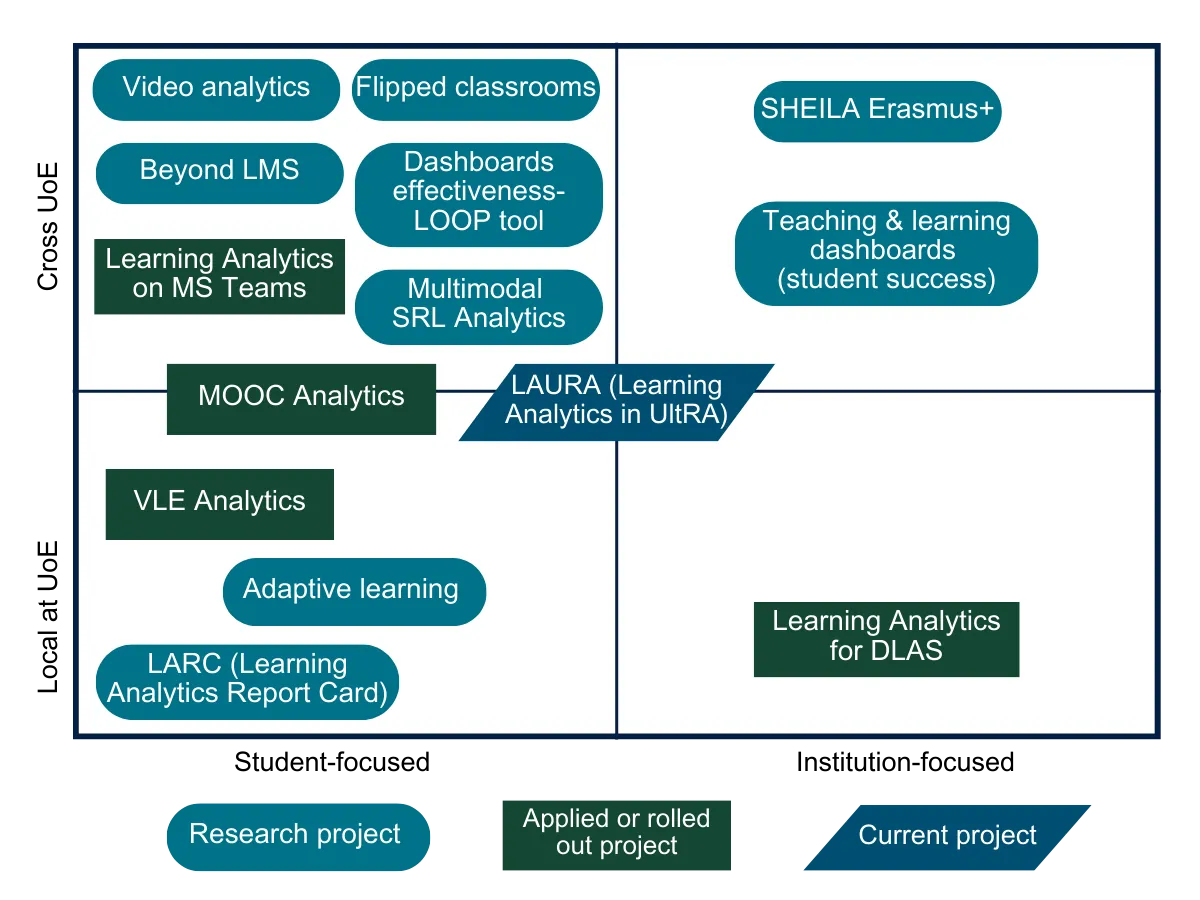 A 2x2 grid showing learning analytics projects and whether they're local/cross UoE and student/institution focussed.
