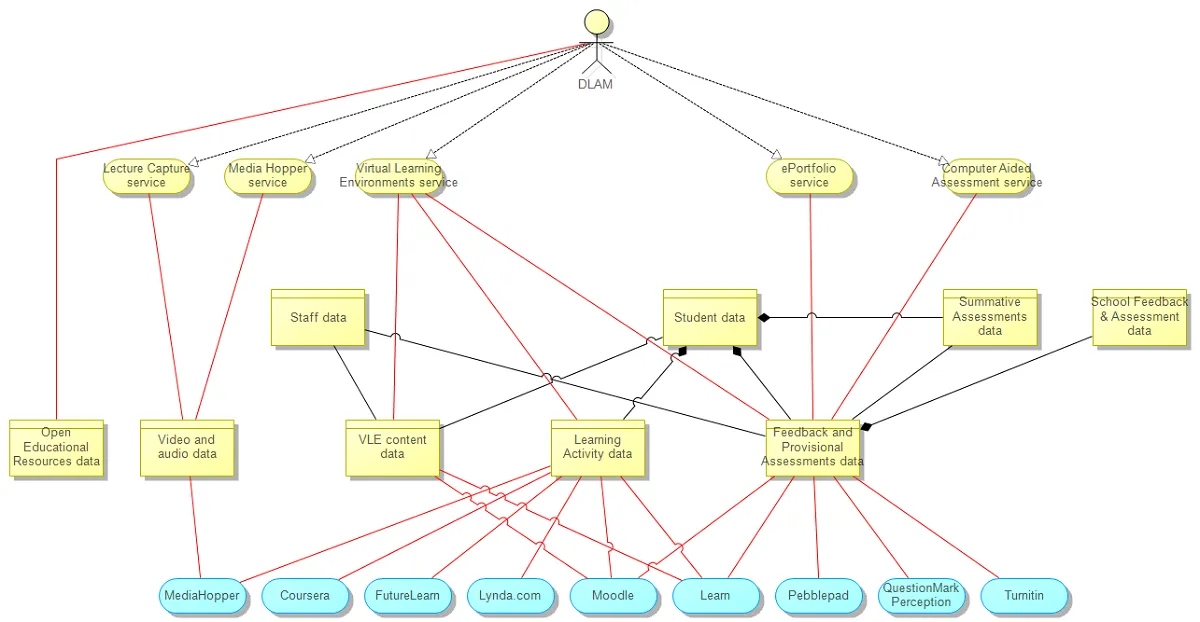 Digital Learning and Multimedia data architecture