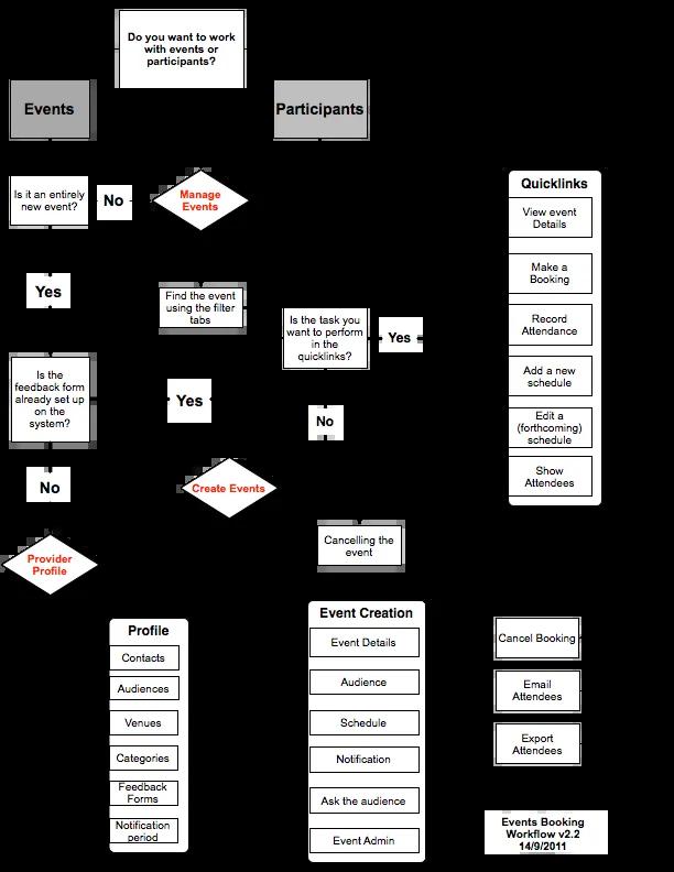 flowchart for events booking workflow v2.2 dated 14 September 2011