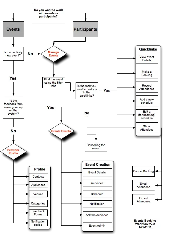 flowchart for events booking workflow v2.2 dated 14 September 2011
