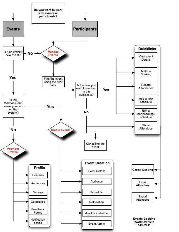 flowchart for events booking workflow v2.2 dated 14 September 2011