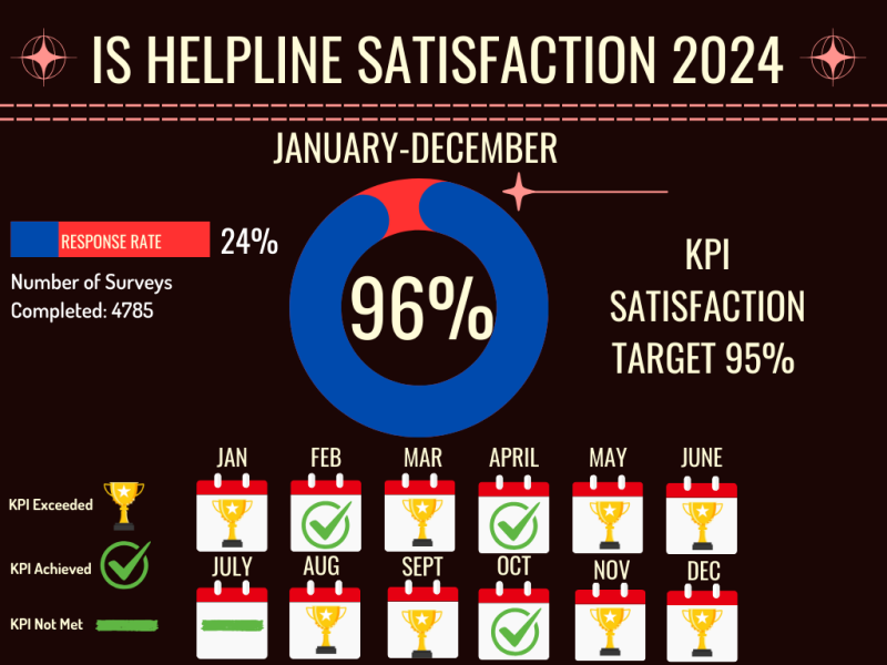 IS Helpline Satisfaction Stats 2024