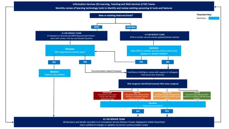 A flow diagram showing the SADIE evaluation process.