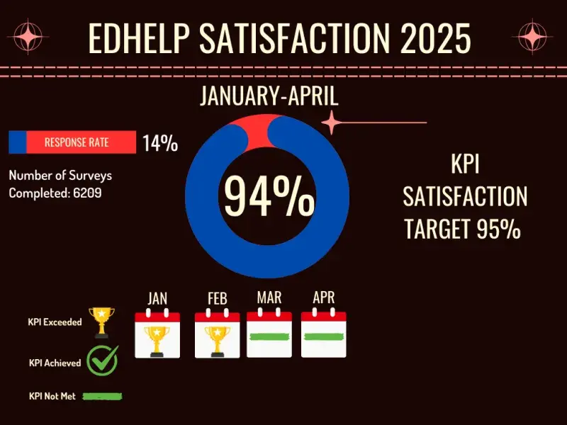 EdHelp Satisfaction Stats 2025