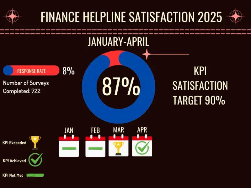 Finance Helpline Satisfaction Stats 2025