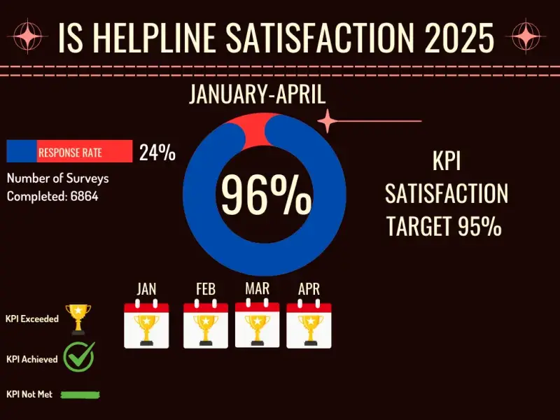 IS Helpline Satisfaction Stats 2025