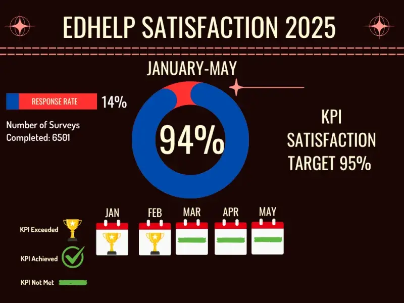 EdHelp Satisfaction Stats 2025