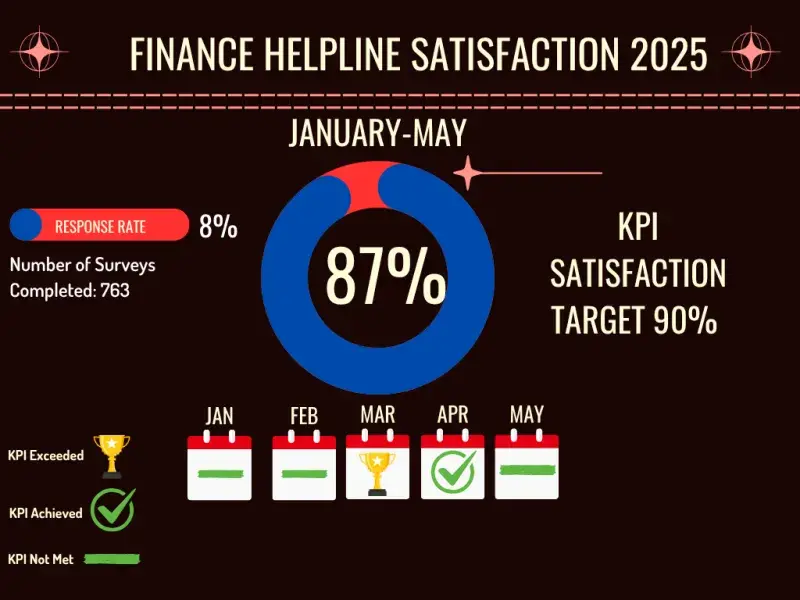 Finance Helpline Satisfaction Stats 2025