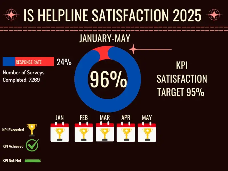 IS Helpline Satisfaction Stats 2025