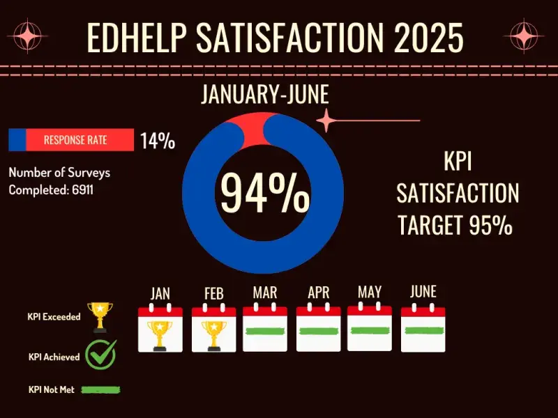 EdHelp Satisfaction Stats 2025
