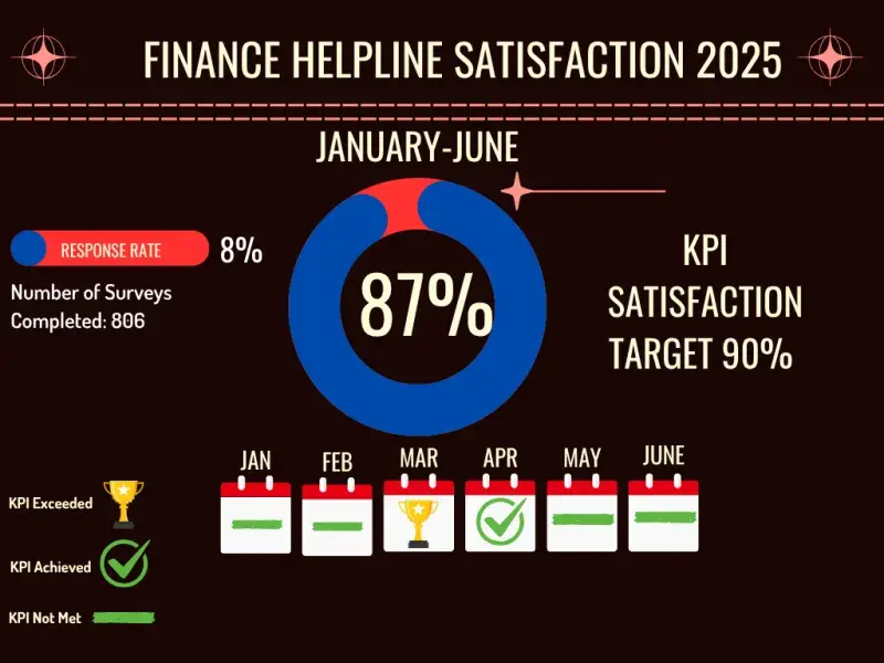 Finance Helpline Satisfaction Stats 2025