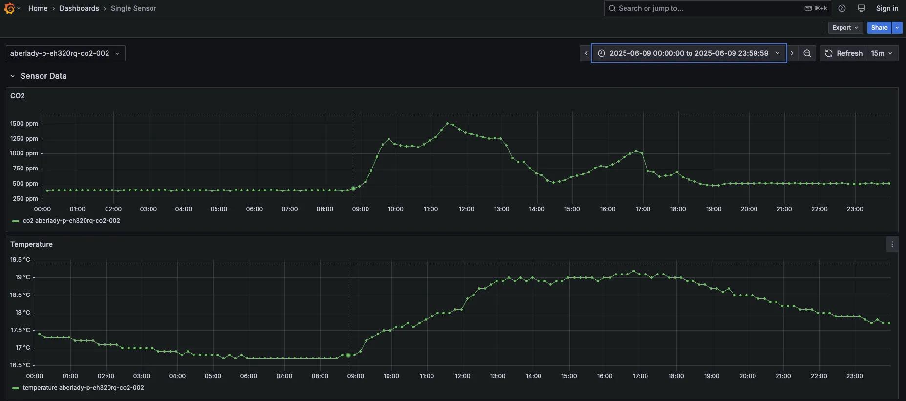 Grafana Sensor Dashboard