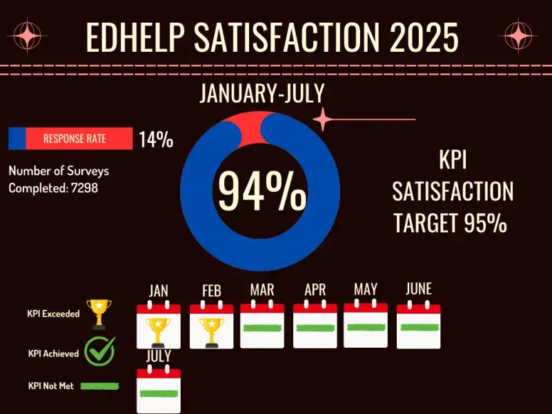 EdHelp Satisfaction Stats 2025