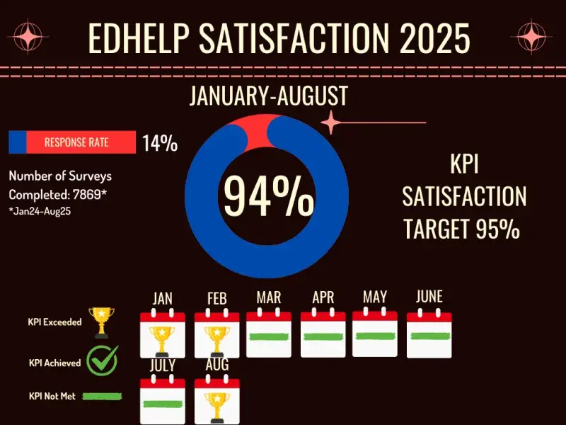 EdHelp Satisfaction Stats 2025