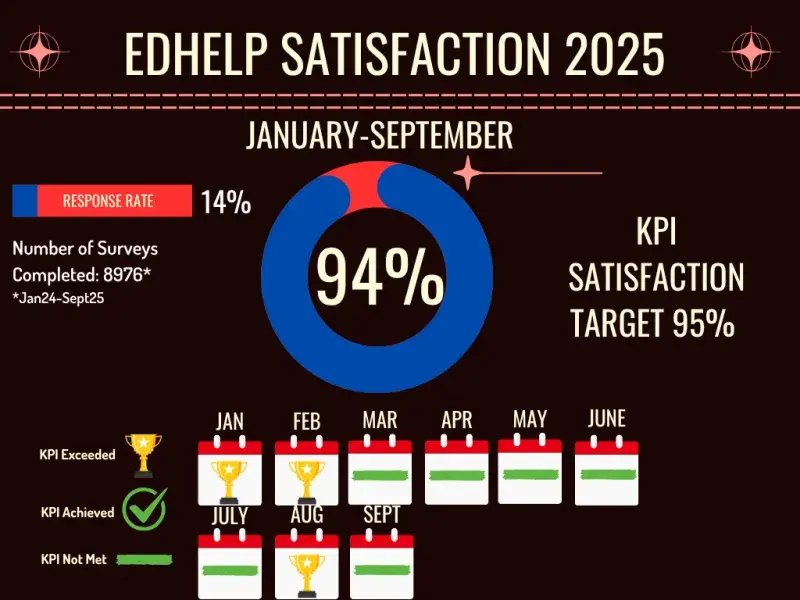 EdHelp Satisfaction Stats 2025