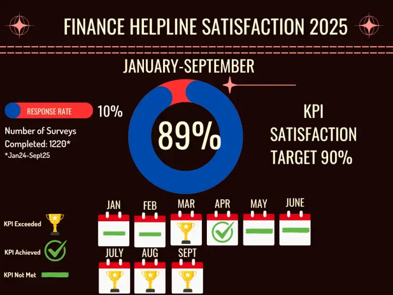 Finance Helpline Satisfaction Stats 2025