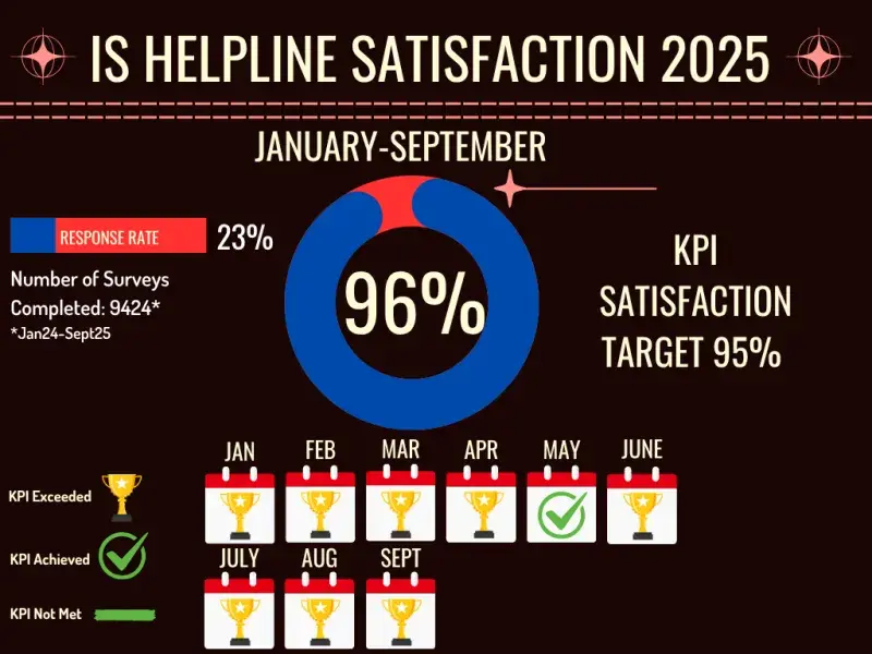 IS Helpline Satisfaction Stats 2025