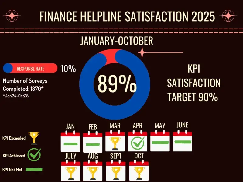 Finance Helpline Satisfaction Stats 2025