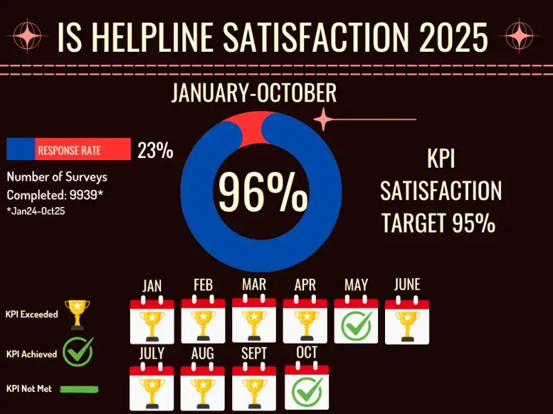 IS Helpline Satisfaction Stats 2025