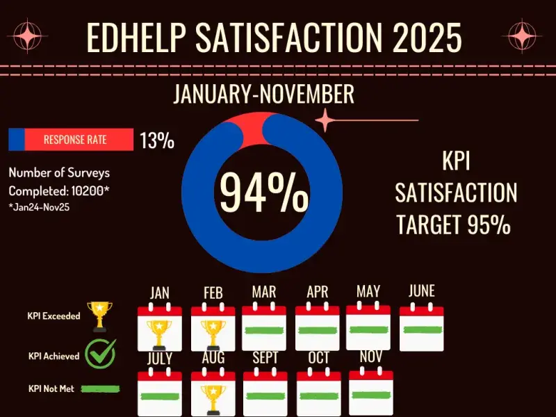 EdHelp Satisfaction Stats 2025