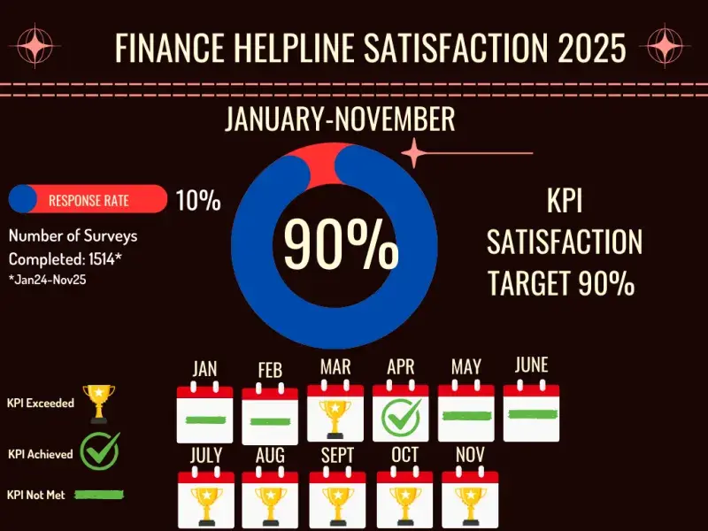 Finance Helpline Satisfaction Stats 2025