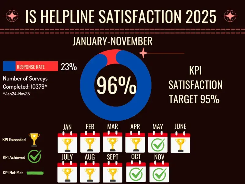 IS Helpline Satisfaction Stats 2025