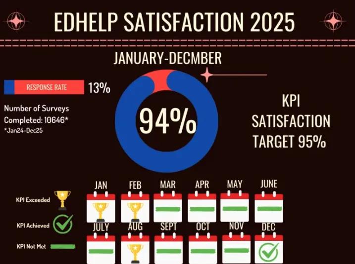 EdHelp Satisfaction Stats 2025