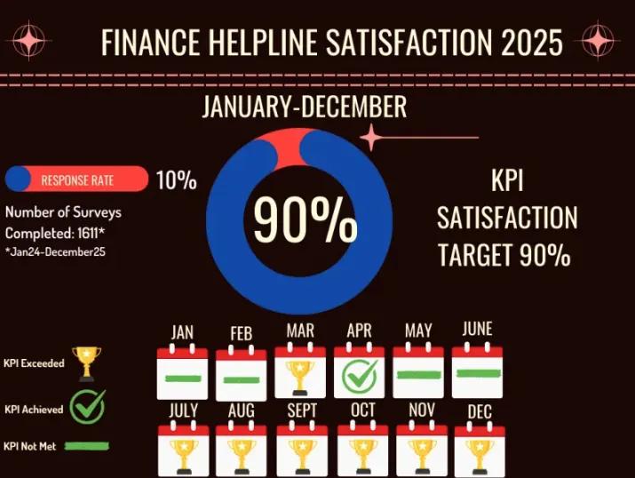 Finance Helpline Satisfaction Stats 2025