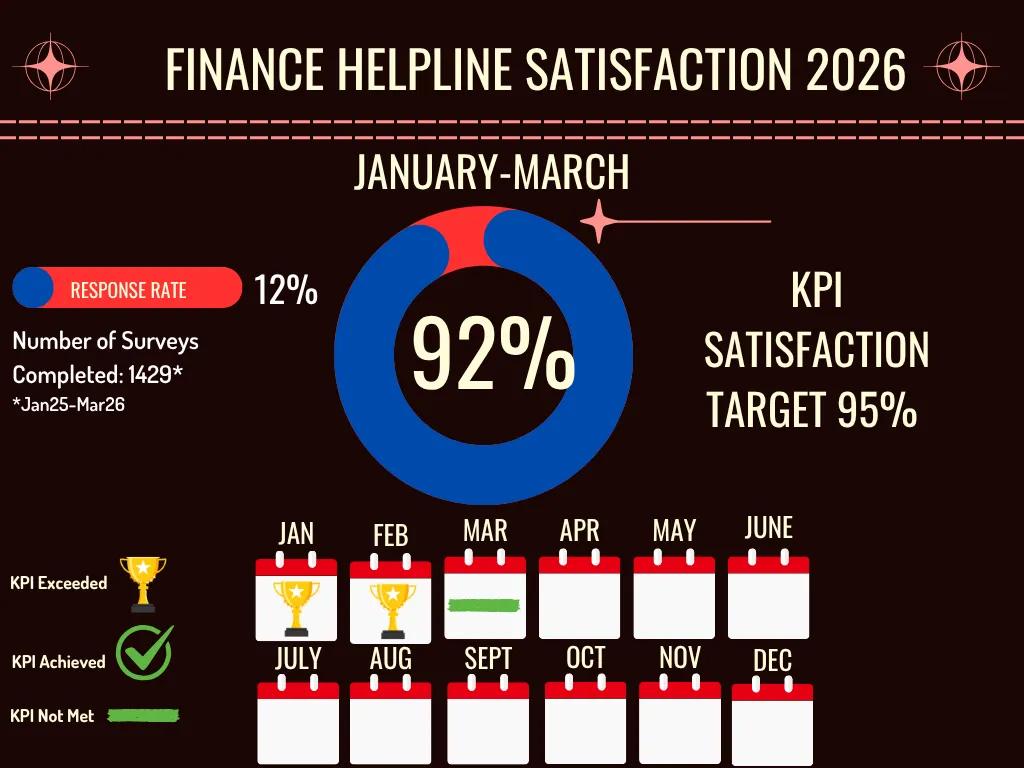 Finance Helpline Satisfaction Stats 2026