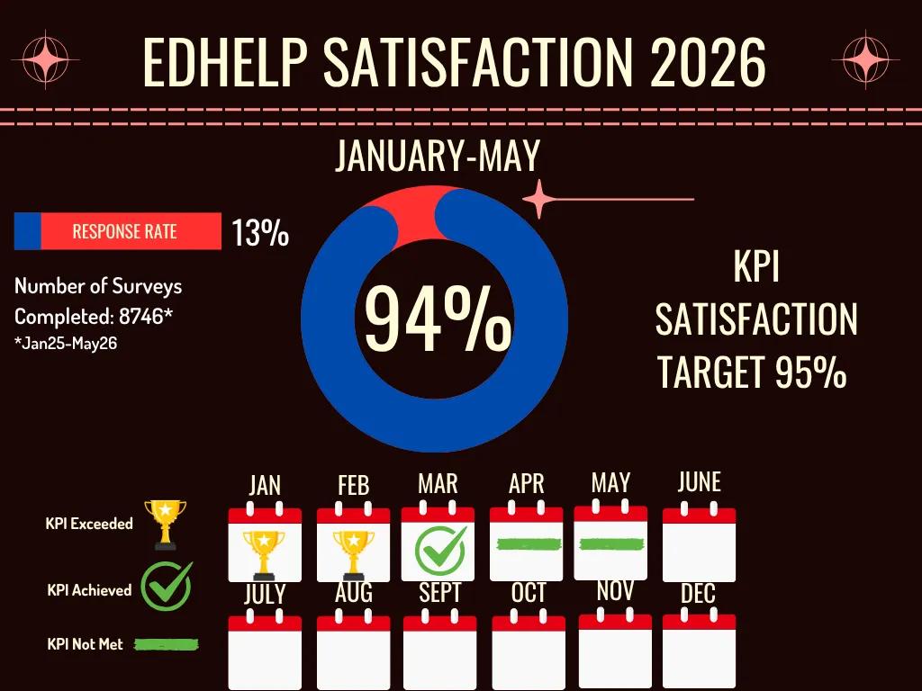 EdHelp Satisfaction Stats 2026