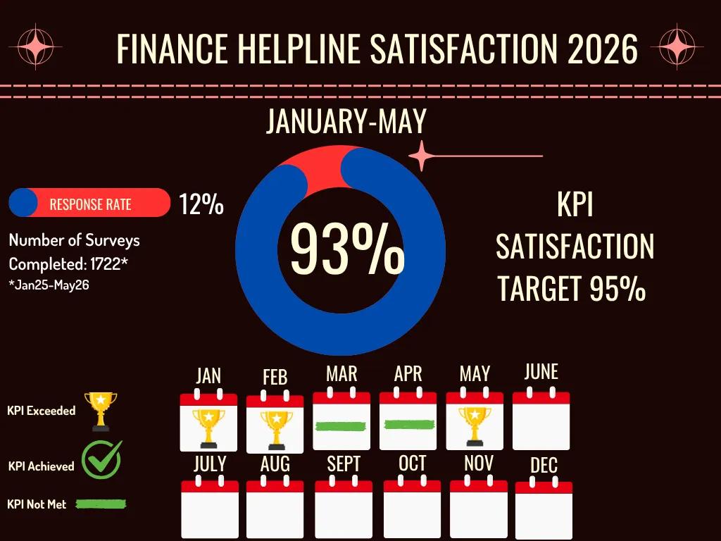 Finance Helpline Satisfaction Stats 2026