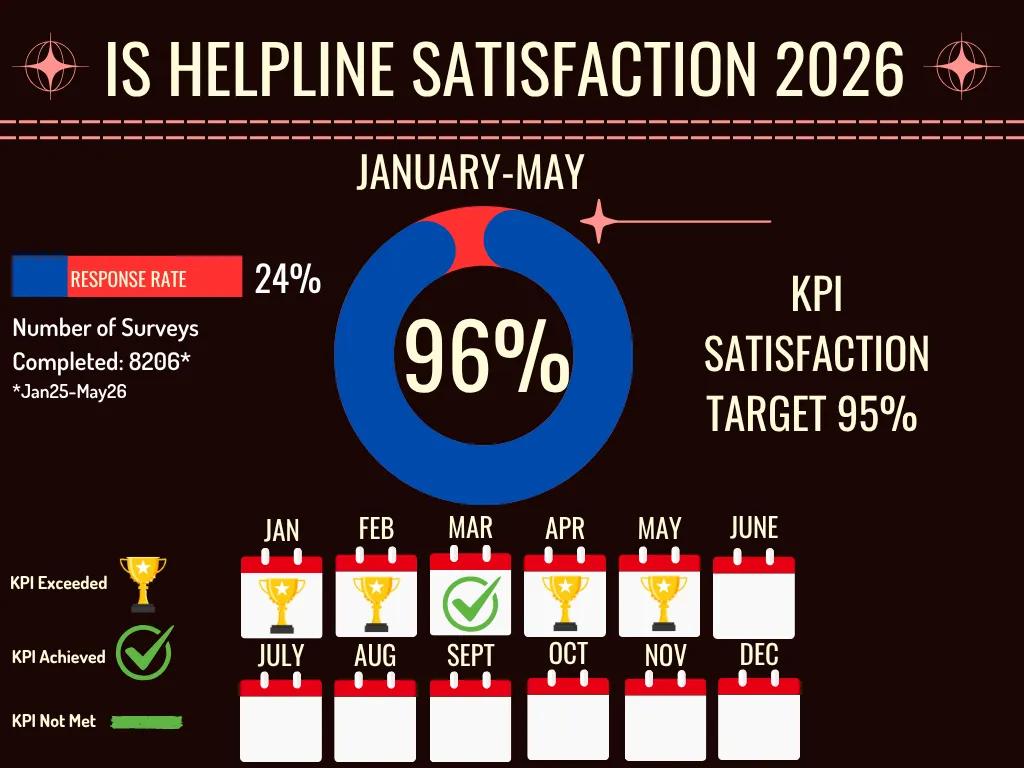 IS Helpline Satisfaction Stats 2026