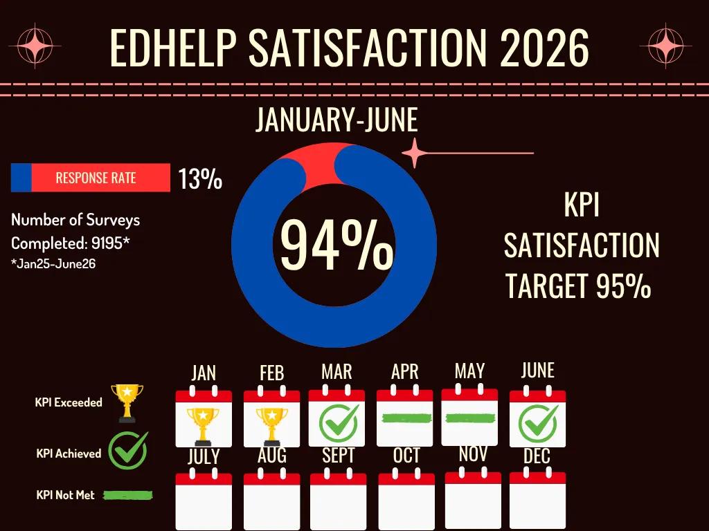 EdHelp Satisfaction Stats 2026
