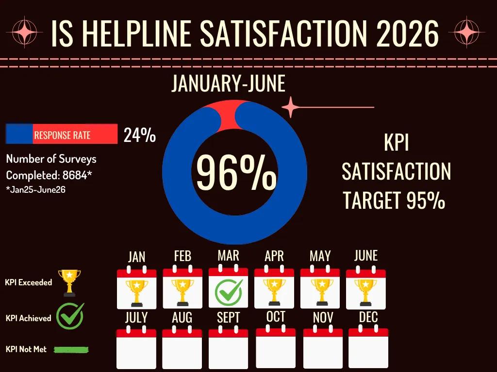 IS Helpline Satisfaction Stats 2026