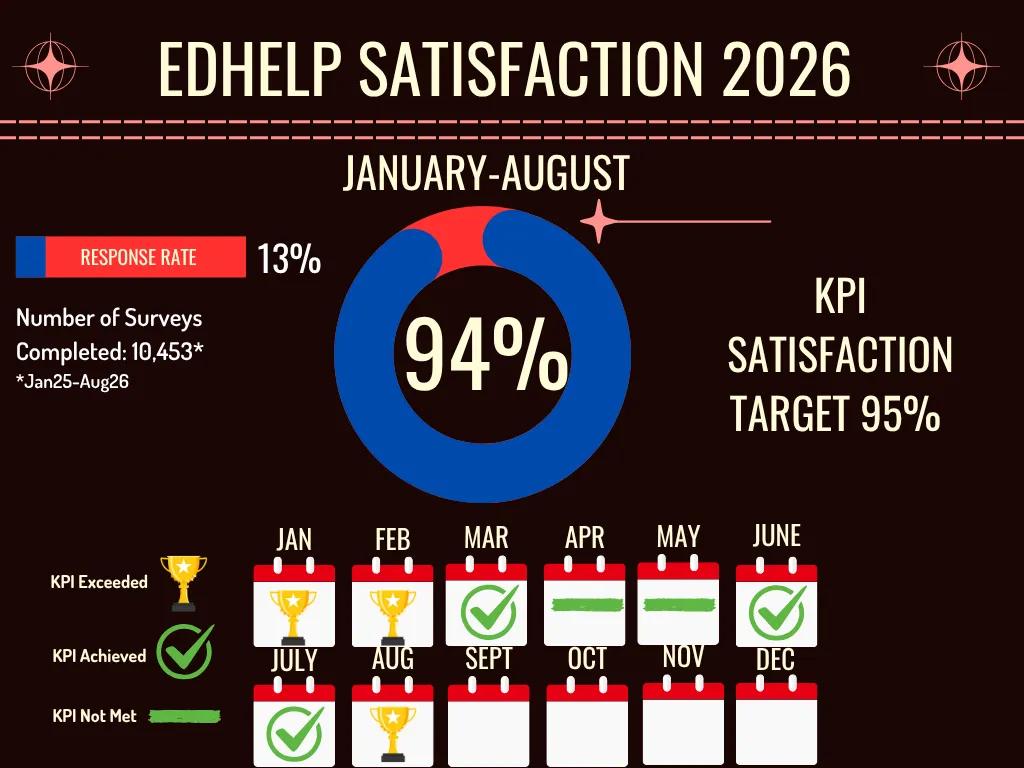 EdHelp Satisfaction Stats 2026