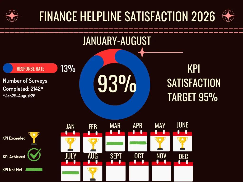 Finance Helpline Satisfaction Stats 2026