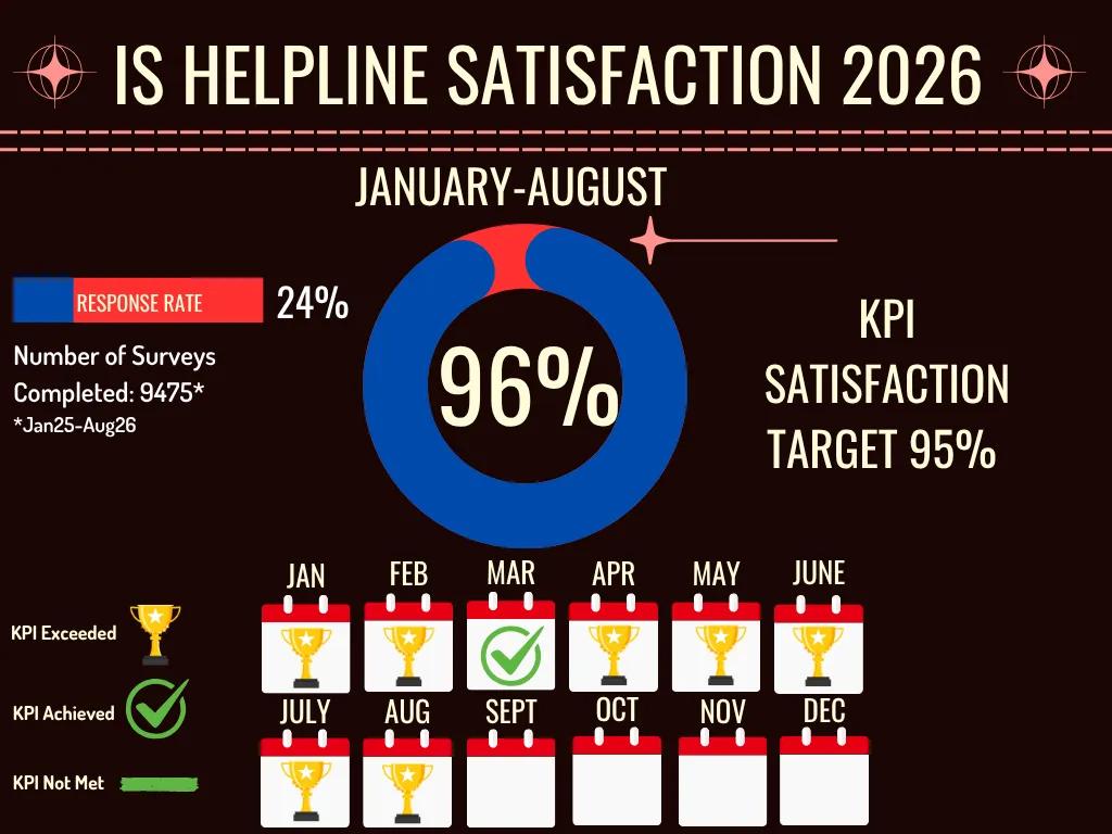IS Helpline Satisfaction Stats 2026