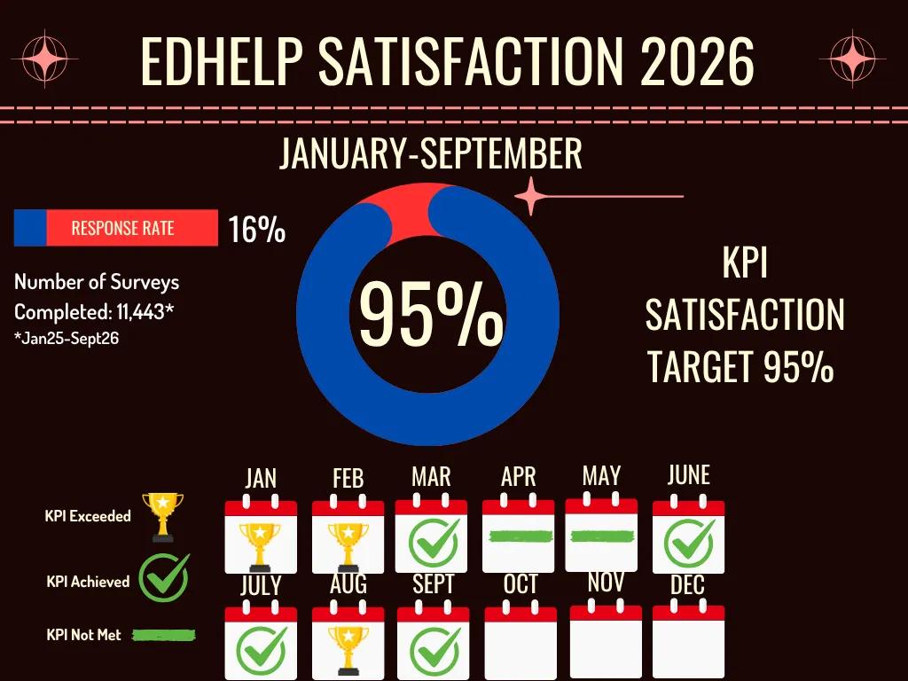 EdHelp Satisfaction Stats 2026