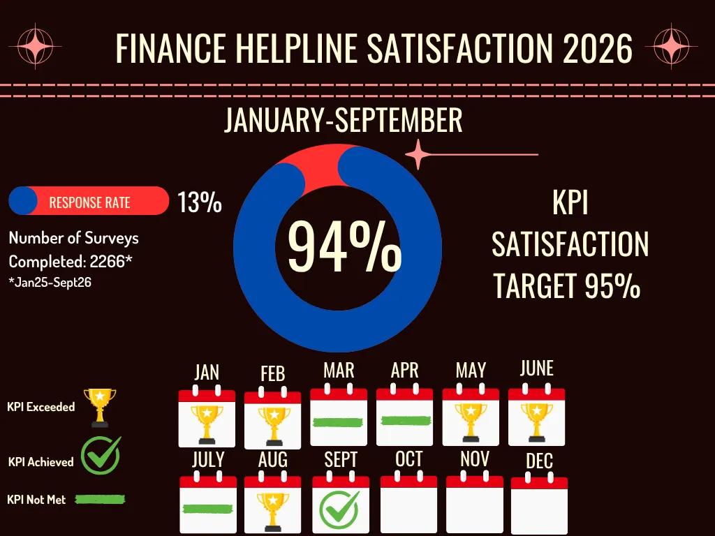 Finance Helpline Satisfaction Stats 2026