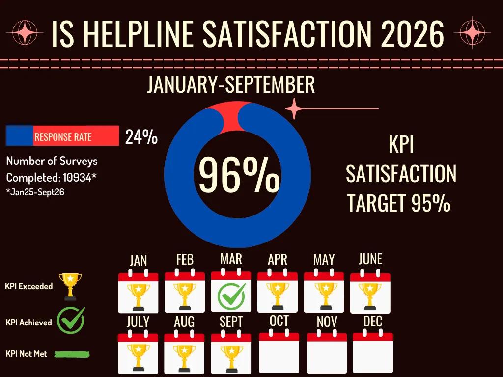 IS Helpline Satisfaction Stats 2026.png