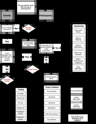 flowchart for events booking workflow v2.2 dated 14 September 2011