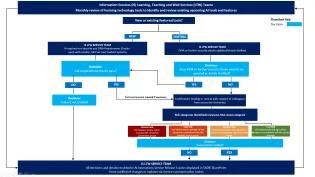 Appendix one shows a high-level process map of the process for determining whether AI features are enabled.
