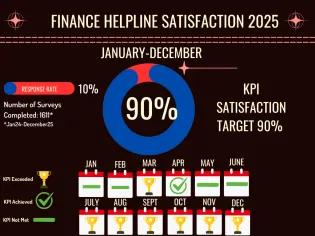 Finance Helpline Satisfaction Stats 2025