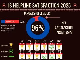 IS Helpline Satisfaction Stats 2025